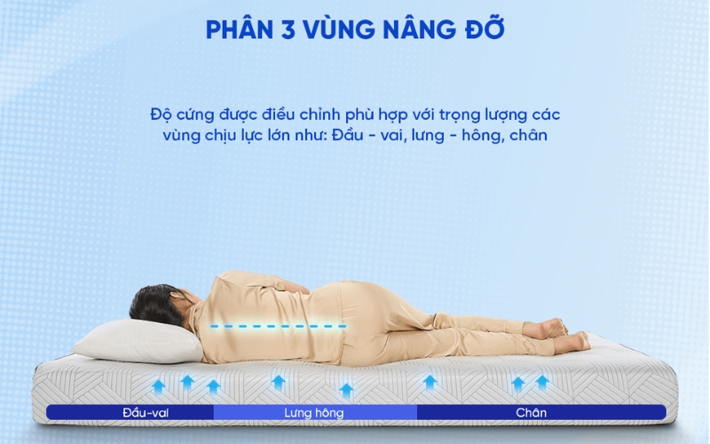 Cấu trúc foam đa tầng thông minh giúp nệm ôm sát mọi đường cong tự nhiên của cơ thể